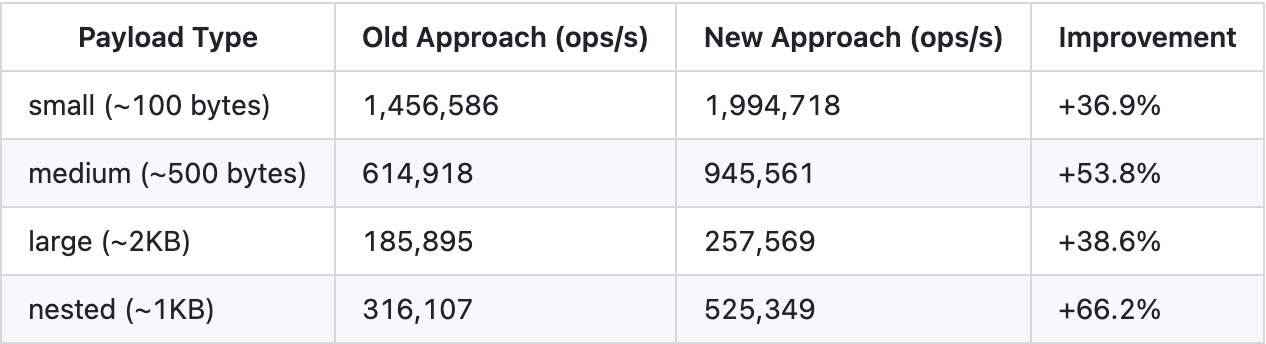 JMH benchmark results table showing 35-55% speedup across payload sizes