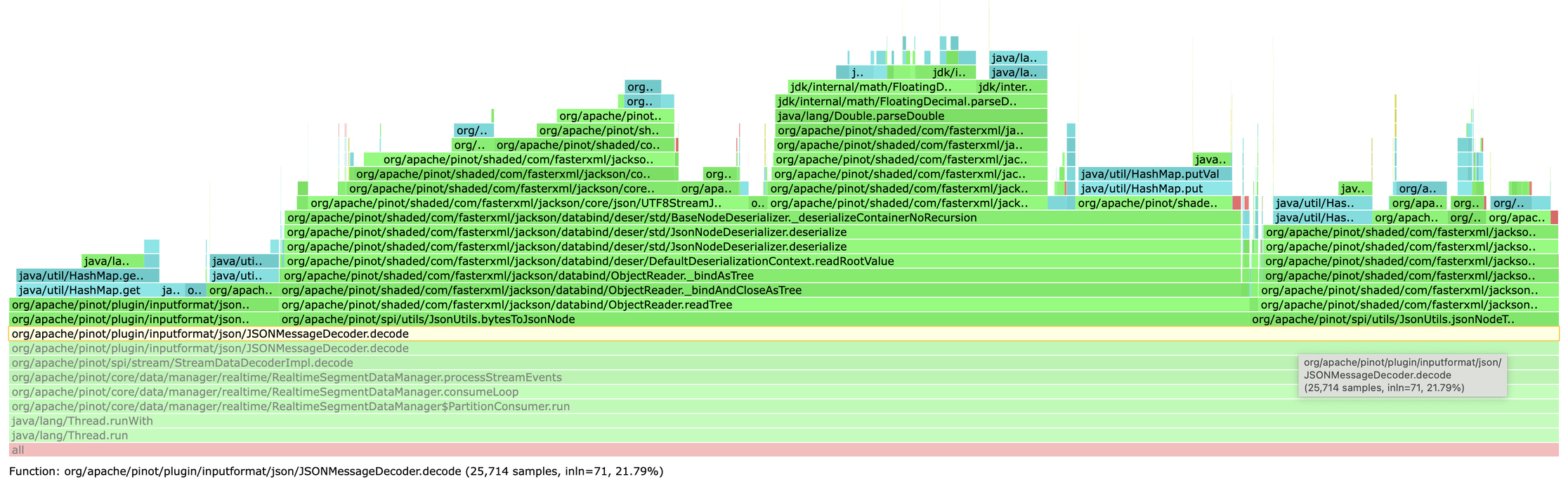 PreProd CPU flame graph showing JSONMessageDecoder.decode() dominated by bytesToJsonNode and jsonNodeToMap