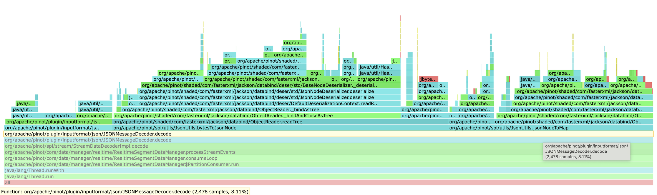 Production CPU flame graph showing the same JSONMessageDecoder.decode() hotspot pattern as preprod