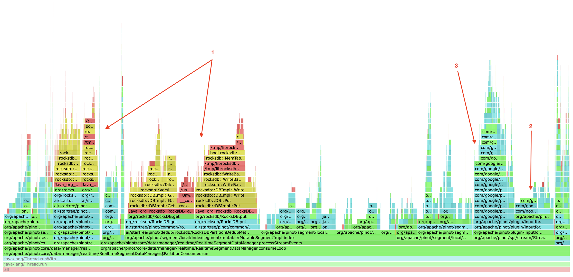 Customer production CPU flame graph showing three hotspots in Pinot protobuf ingestion: RocksDB operations, ProtoBufRecordExtractor.extract, and DynamicMessage.Builder.mergeFrom